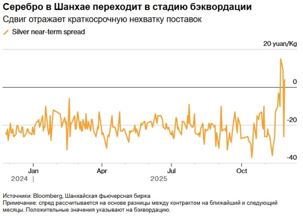 Резкое сокращение запасов серебра в Китае создаёт новый риск для разогретого рынка
