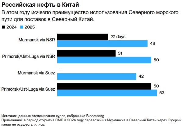 Санкции затрудняют доступ российских нефтяных компаний к арктическому маршруту в Китай