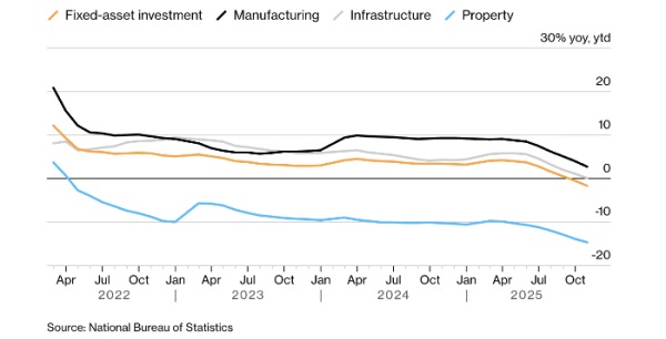 Экономика Китая буксует на фоне беспрецедентного провала инвестиций