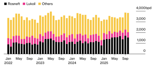 Российская нефть рискует застрять в море из-за вступивших в силу санкций США