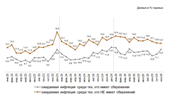 Инфляционные ожидания населения выросли в ноябре