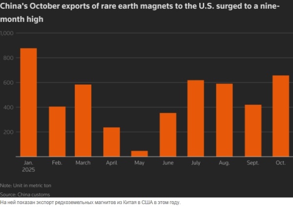 Экспорт редкоземельных магнитов из Китая в октябре падает второй месяц подряд, но поставки в США растут