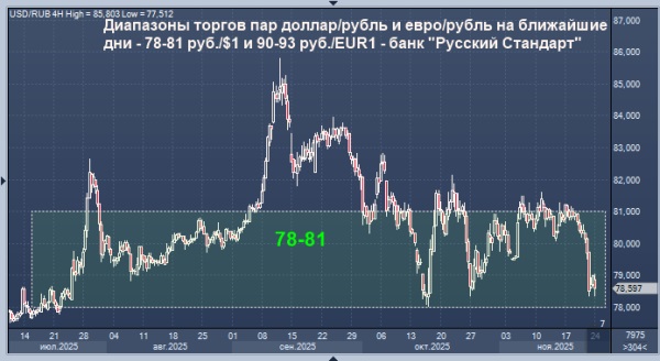 Банк «Русский Стандарт»  дал прогноз по рублю на ближайшие дни