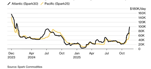 Стоимость фрахта СПГ через Атлантику взлетели до максимумов с начала 2024 года