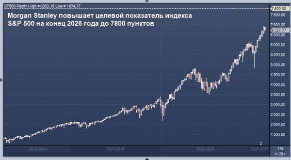 Morgan Stanley прогнозирует, что акции США превзойдут мировые в 2026 году, и повышает целевой показатель индекса S&P 500