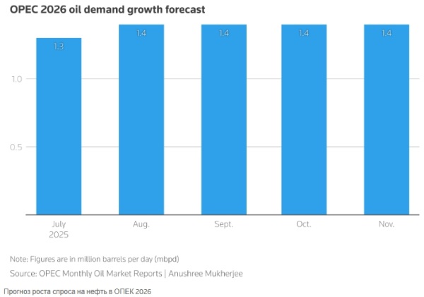 Рост предложения будет держать цены на нефть под давлением в 2026 году