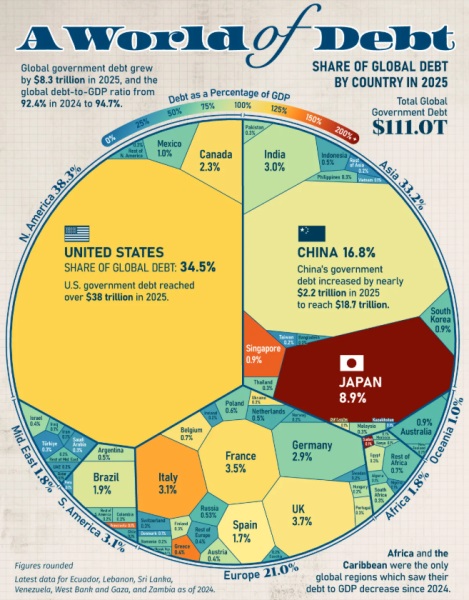 Мировой госдолг стремится к 100% мирового ВВП