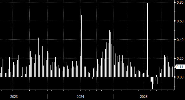 Недельная инфляция в России ускорилась впервые с конца октября