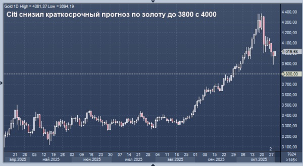 Citi понизил краткосрочные прогнозы цен на золото и серебро