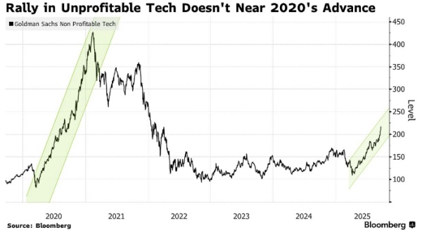 «Необоснованное и рискованное» ралли в убыточных технологических компаниях усиливается на фоне смягчения политики ФРС