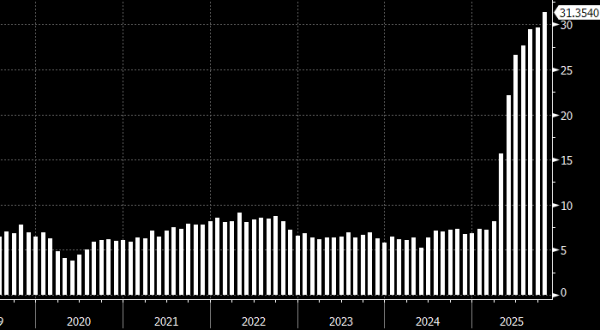 Дефицит бюджета США достиг в октябре рекордных $284 млрд, побив показатель ковидного 2020 года