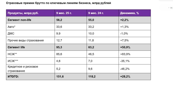 Чистая прибыль «Ренессанс Страхования» за 9 месяцев 2025 г. составила 6,7 млрд р.