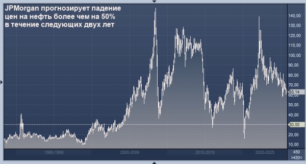 JPMorgan прогнозирует падение цен на нефть более чем на 50% в течение следующих двух лет