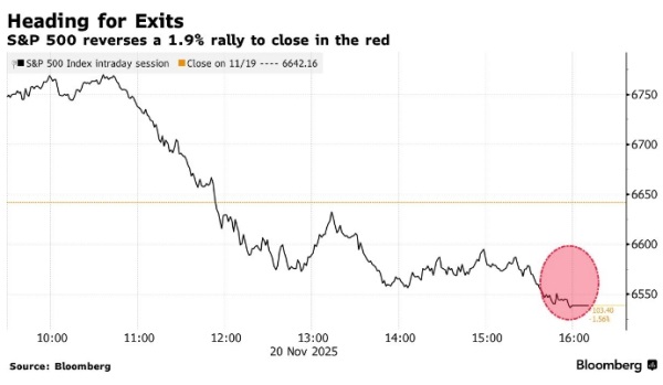Трейдеры ищут подсказки о крупнейшем развороте S&P с апреля