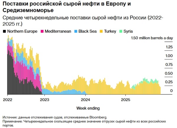 Под покровом тумана: как российская нефть ускользает от сокрушительной кары Трампа