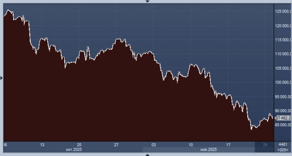 Deutsche Bank оценил шансы биткоина на отскок