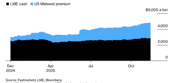 Как Трамп и Rio Tinto сломали рынок алюминия в США