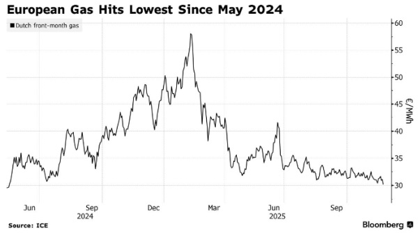 Цены на газ в Европе достигли 18-месячного минимума из-за погоды и мирного плана по Украине