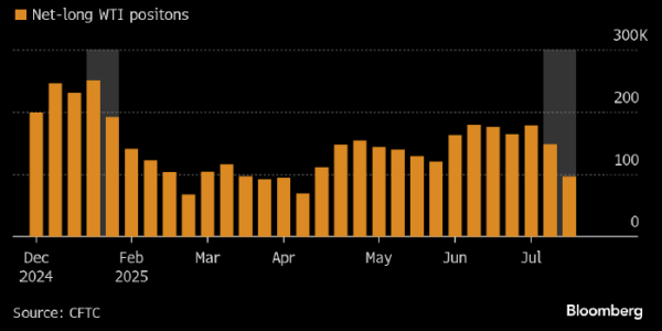 Спекулянты бегут из нефти WTI на фоне нового витка торговой войны Трампа