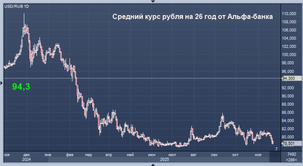 Курс рубля сильно упадет, а ЦБ возмет паузу до апреля — Альфа-банк