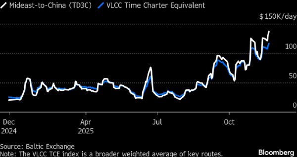 Стоимость фрахта нефтяных танкеров на маршруте с Ближнего Востока в Китай подскочила до 5-летнего максимума