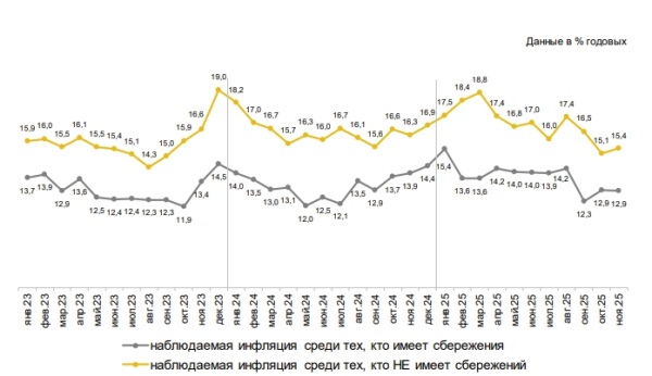 Инфляционные ожидания населения выросли в ноябре