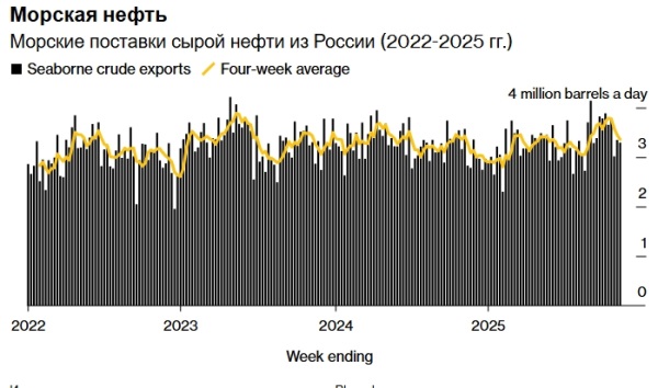 Под покровом тумана: как российская нефть ускользает от сокрушительной кары Трампа