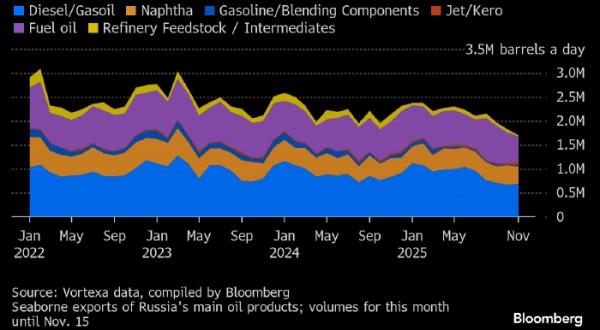 Bloomberg: экспорт нефтепродуктов из России опустился до самого низкого уровня с начала СВО