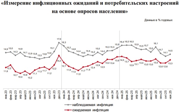 Инфляционные ожидания населения выросли в ноябре