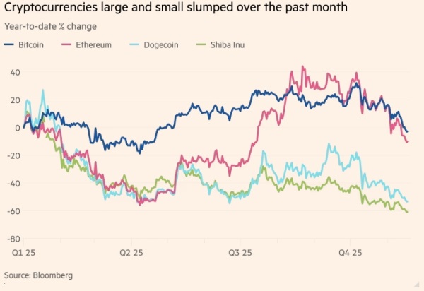 Рынок криптовалют потерял $1,2 трлн, поскольку трейдеры избегают спекулятивных активов