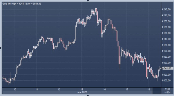 Золото подешевело до минимума за неделю из-за ослабления надежд на снижение процентных ставок в США
