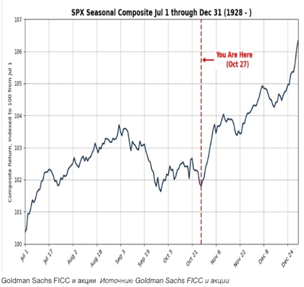 Эксперт Goldman обеспокоен тем, что его целевой показатель S&P на конец года в 6000 пунктов «слишком низок»