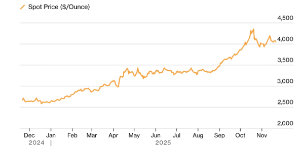 Золото будет стоить $4500 к середине 2026 года — прогноз UBS