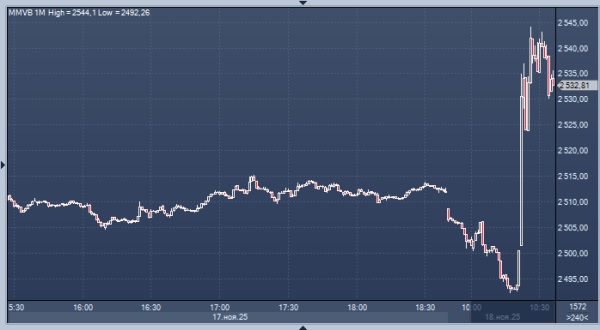 Российские акции взлетели после заявлений Зеленского