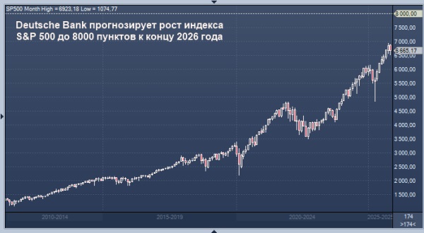Deutsche Bank прогнозирует рост индекса S&P 500 до 8000 пунктов к концу 2026 года