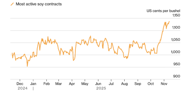 Фьючерсы на сою обновили максимум, несмотря на неопределенность в торговле США—Китай