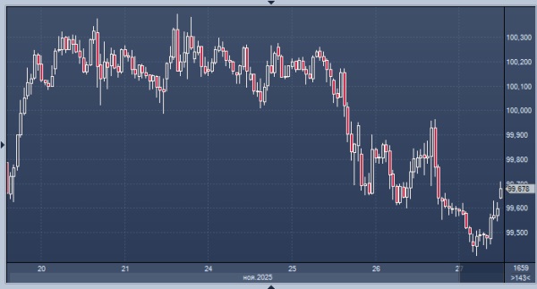 Доллар готовится к самому большому недельному падению за четыре месяца