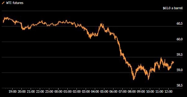 Нефть вновь дешевле $60 за баррель на фоне снижения геополитического риска и роста запасов нефтепродуктов в США