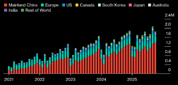 В октябре в мире было продано 1,85 млн электромобилей: на 6% больше, чем годом ранее