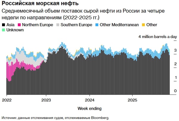 Под покровом тумана: как российская нефть ускользает от сокрушительной кары Трампа