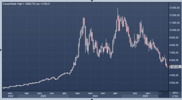 Цены на какао упали до 21-месячного минимума благодаря стабильным поставкам из Кот-д’Ивуара