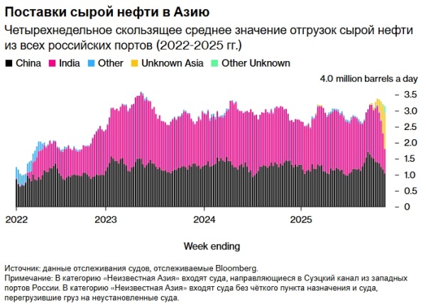 Под покровом тумана: как российская нефть ускользает от сокрушительной кары Трампа