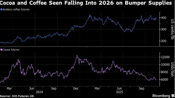Высокий урожай снизит цены на кофе и какао
