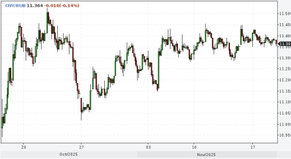 Промсвязьбанк не ожидает до конца ноября ослабления рубля выше 11,5 за юань