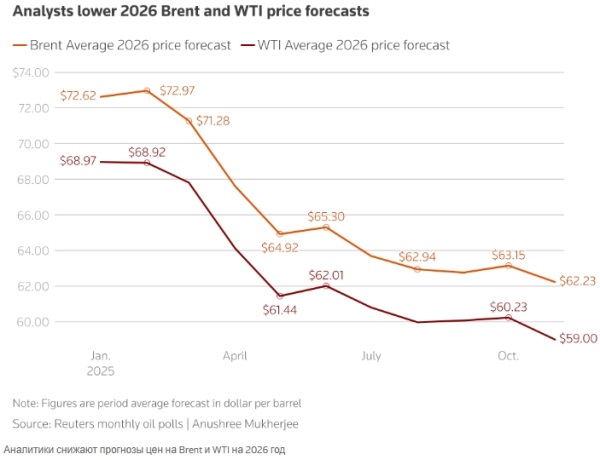 Рост предложения будет держать цены на нефть под давлением в 2026 году