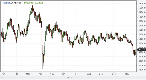 Производители никеля в Индонезии под угрозой закрытия из-за сокращения поставок руды