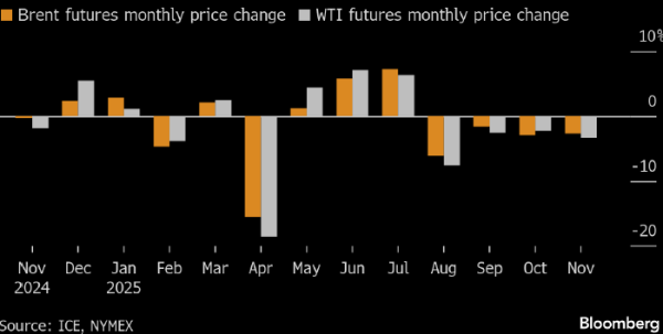 Цены на нефть закрывают снижением четвертый месяц подряд