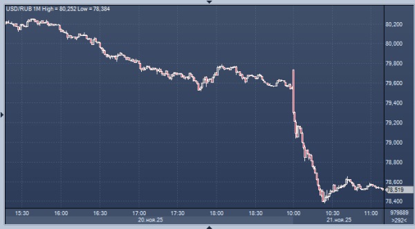 Курс рубля резко вырос