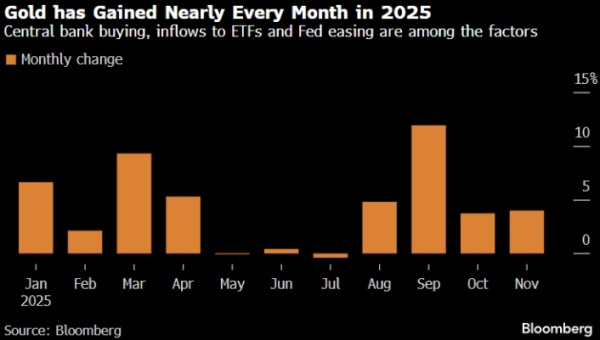 Золото готово показать четвертый месячный рост на фоне оптимизма относительно снижения ставки ФРС