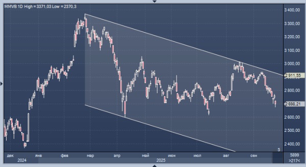 Эксперт отметил ухудшение технической картины российского рынка